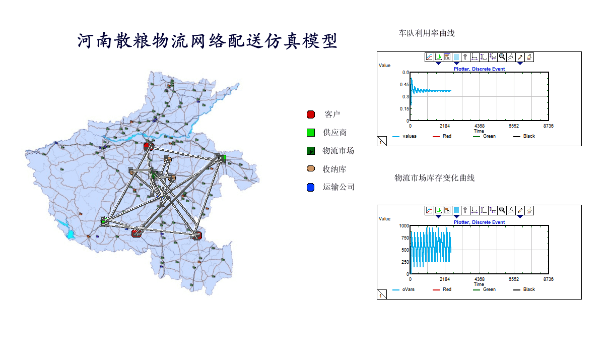 extendsim物流网络配送仿真模型