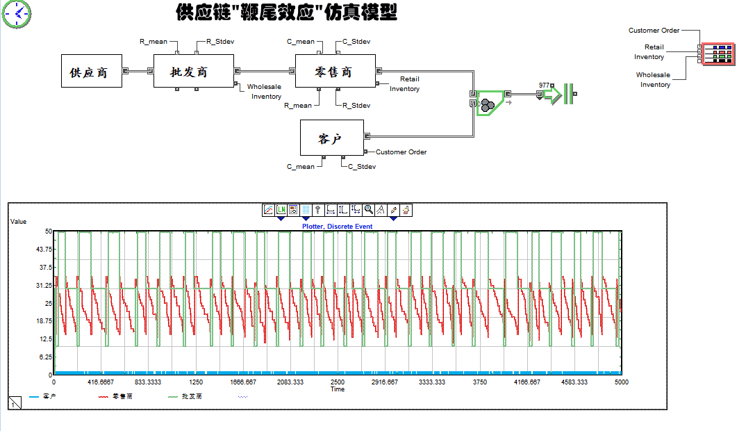 extendsim供应链“鞭尾效应“仿真模型